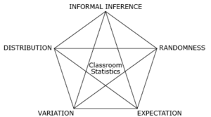 A pentagon with all diagonals drawn. Centre of the pentagon labelled ‘Classroom statistics’. Five points of pentagon labelled 'Informal inference', 'Randomness', 'Expectation', 'Variation' and 'Distribution'.