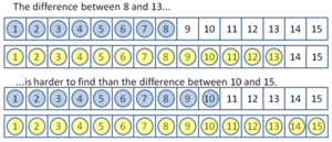A pair of counting strips marked from 1 to 15, the upper one showing the difference between 8 and 13 and the lower the difference between 10 and 15. Finding the difference between 8 and 13 is harder than finding the difference between 10 and 15.